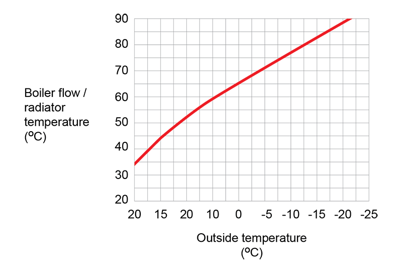 Viessman 4-pipe temperatures